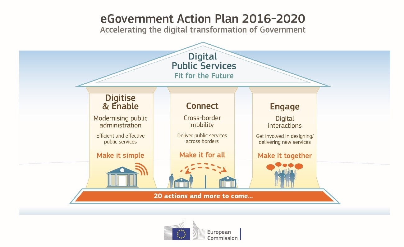 eGovernment Action Plan 2016-2020